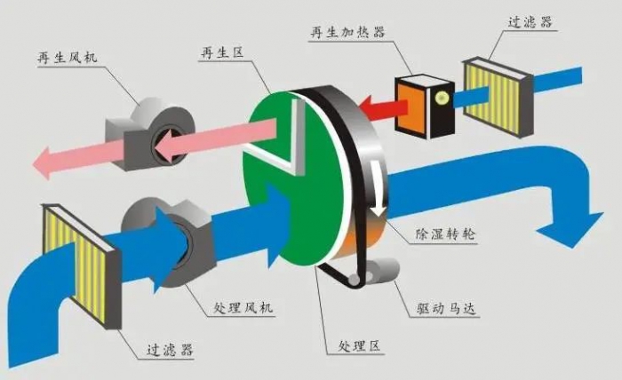 技术分析：如何控制数据中心的湿度水平